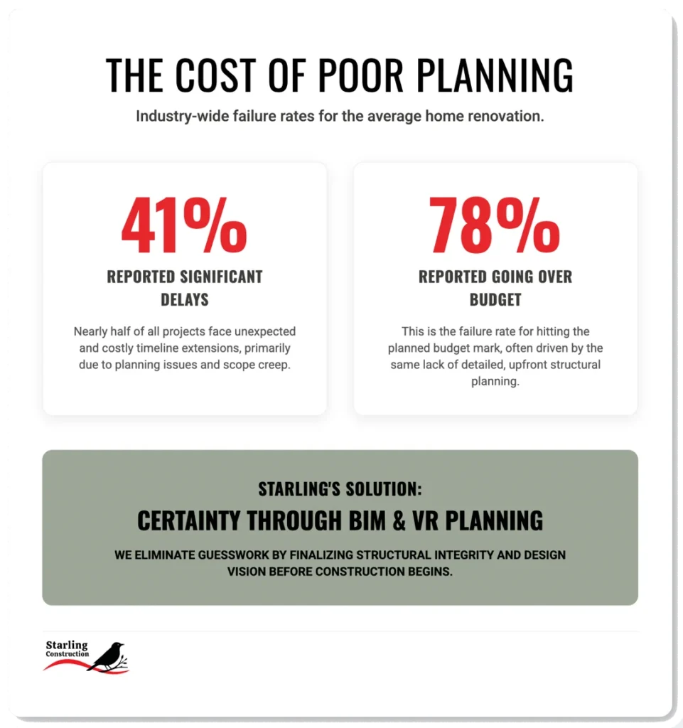 starling construction cost of poor planning infographic
