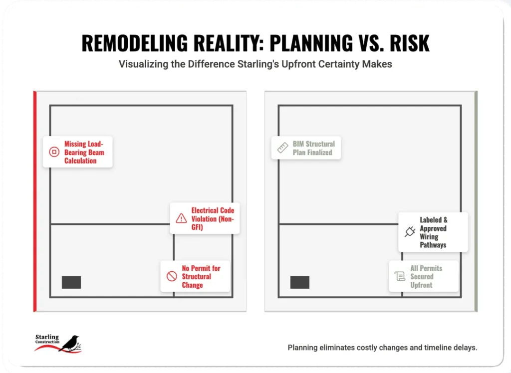 starling construction planning vs risk infographic