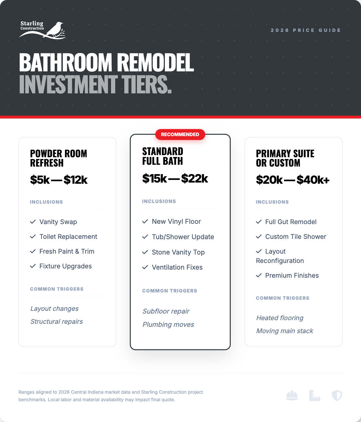bathroom remodel investment tiers indiana