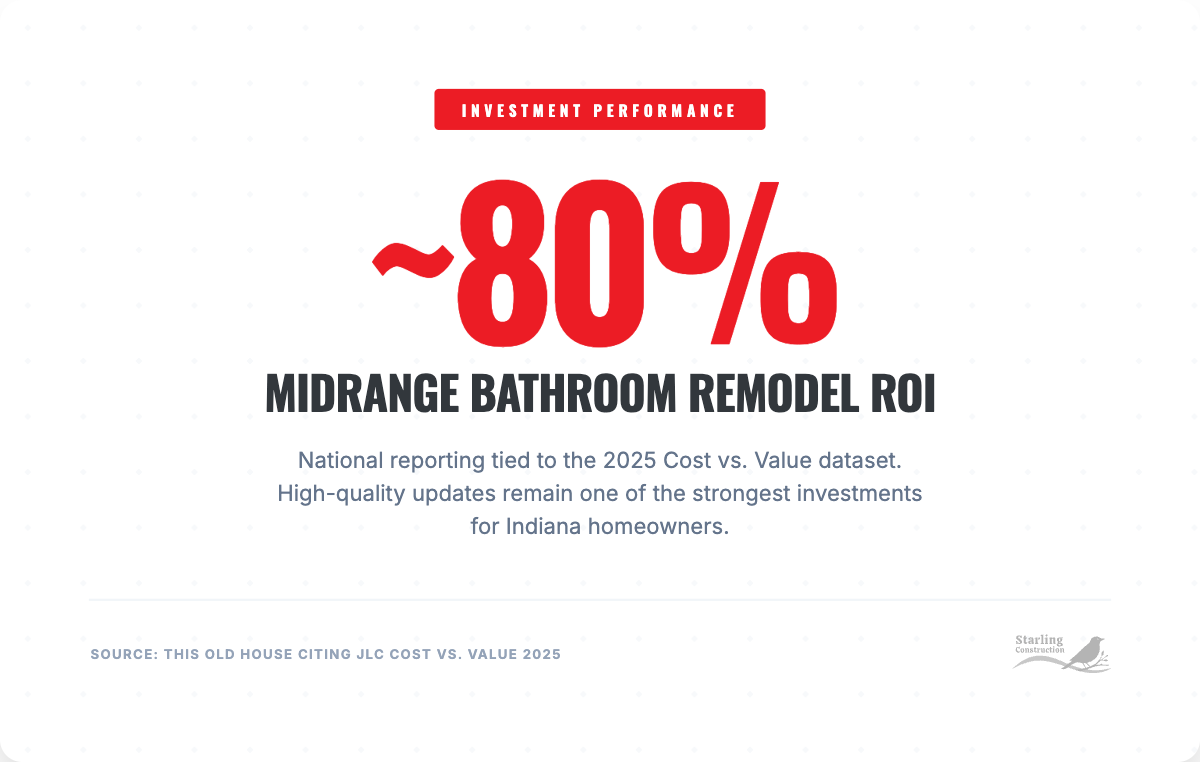 review midrange bathroom remodel roi