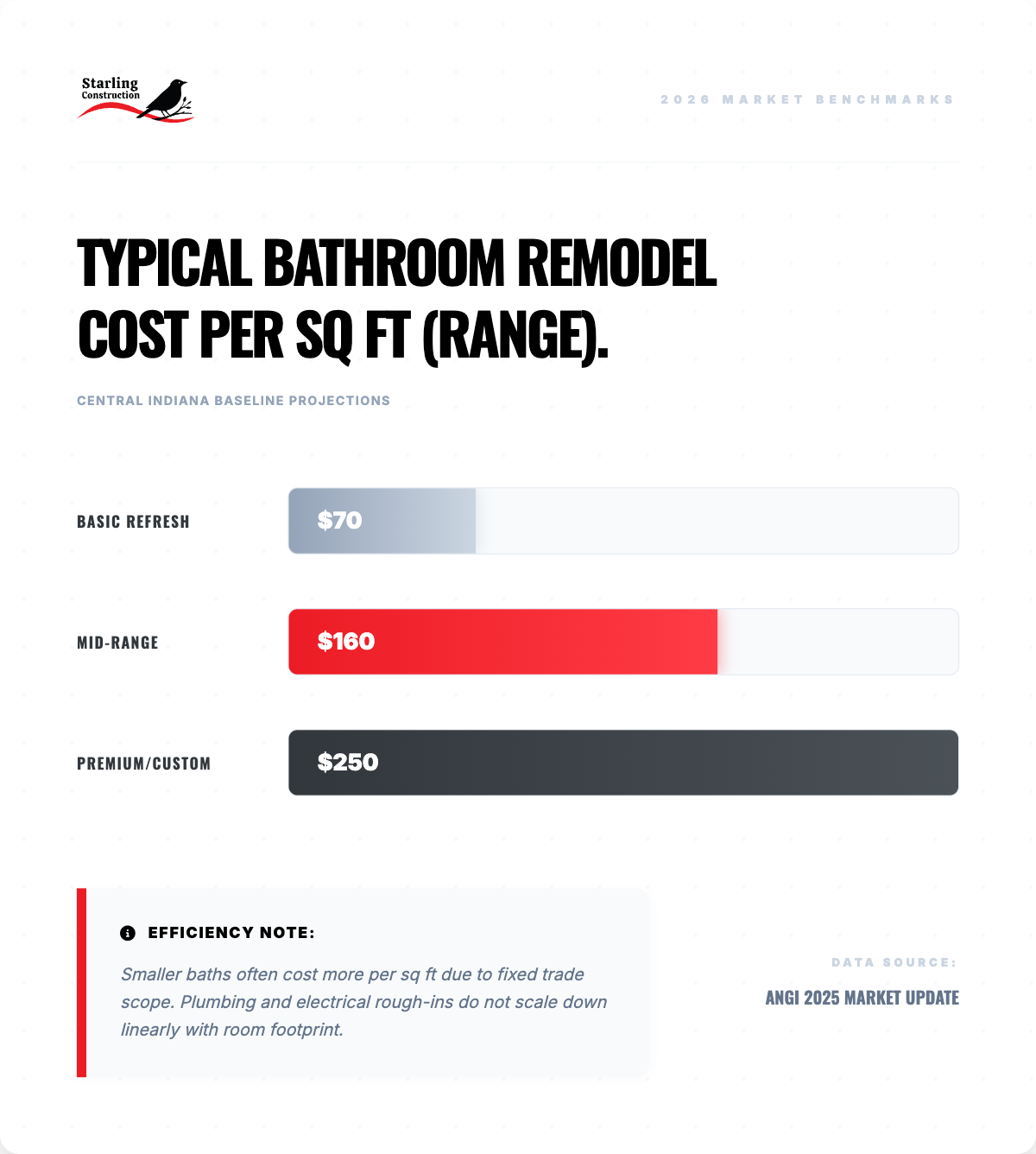 typical bathroom remodel cost per sq ft range indiana