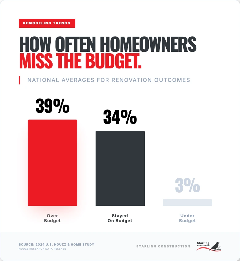 homeowners renovation budget outcomes 2024 study