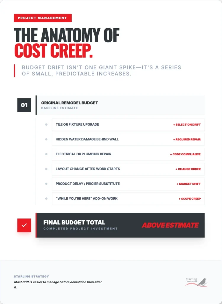 the anatomy of cost creep remodel budget infographic