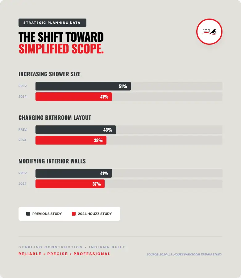 bathroom remodel trends simplified scope houzz study