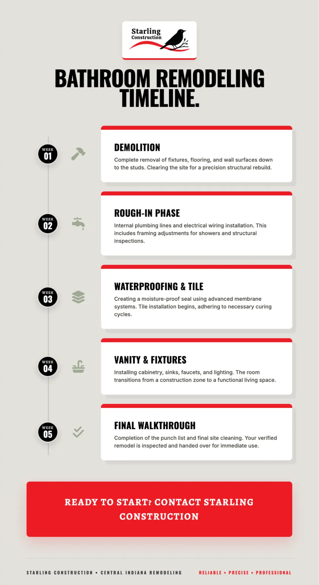 bathroom remodeling timeline starling construction